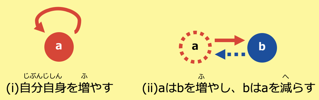 活性剤と抑制剤の図