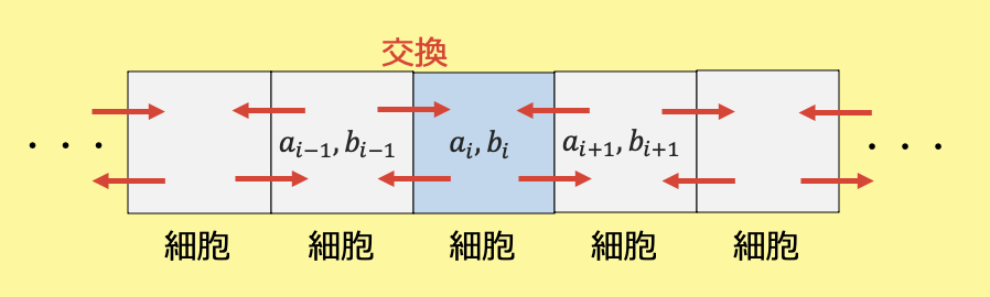 反応拡散方程式のGray-Scottモデル